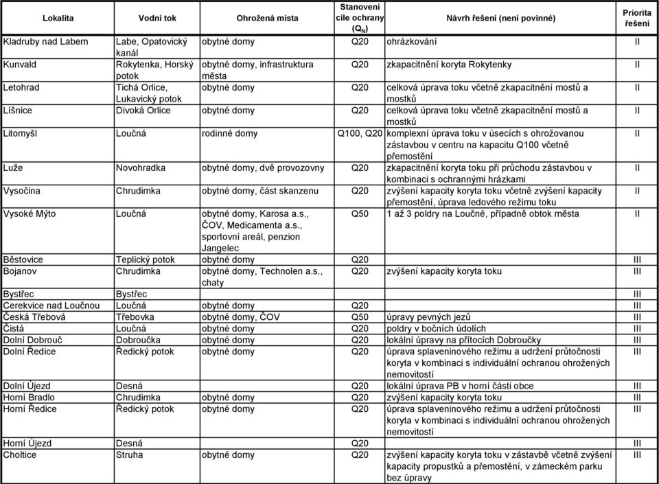 toku včetně zkapacitnění mostů a Litomyšl Loučná rodinné domy Q100, Q20 komplexní úprava toku v úsecích s ohrožovanou zástavbou v centru na kapacitu Q100 včetně přemostění Luže Novohradka obytné