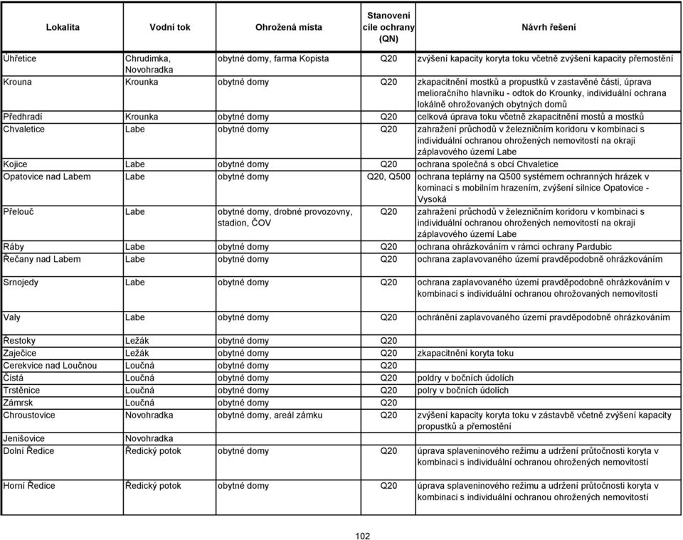 úprava toku včetně zkapacitnění mostů a Chvaletice Labe obytné domy Q20 zahražení průchodů v železničním koridoru v kombinaci s individuální ochranou ohrožených nemovitostí na okraji záplavového