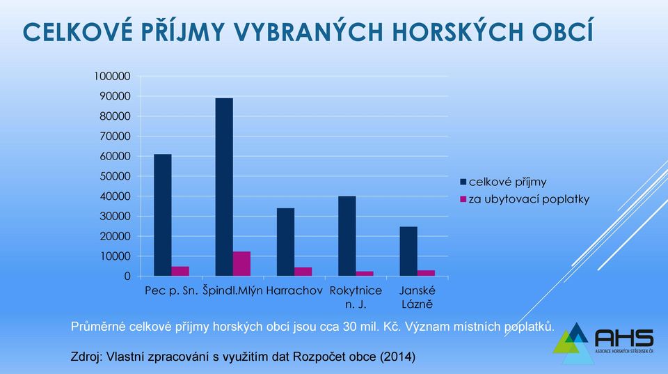 Janské Lázně celkové příjmy za ubytovací poplatky Průměrné celkové příjmy horských