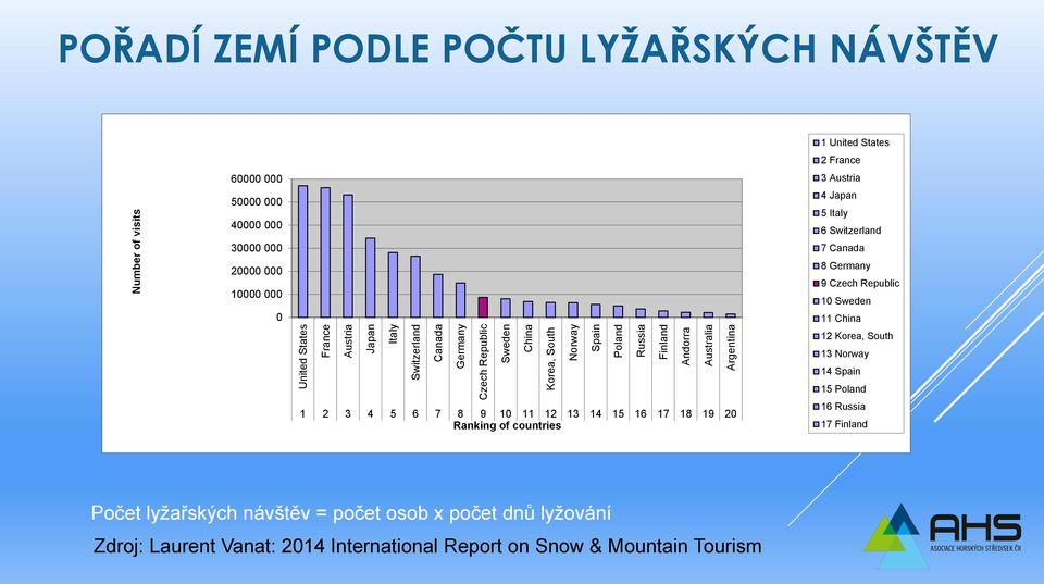 20 Ranking of countries 1 United States 2 France 3 Austria 4 Japan 5 Italy 6 Switzerland 7 Canada 8 Germany 9 Czech Republic 10 Sweden 11 China 12 Korea, South 13 Norway