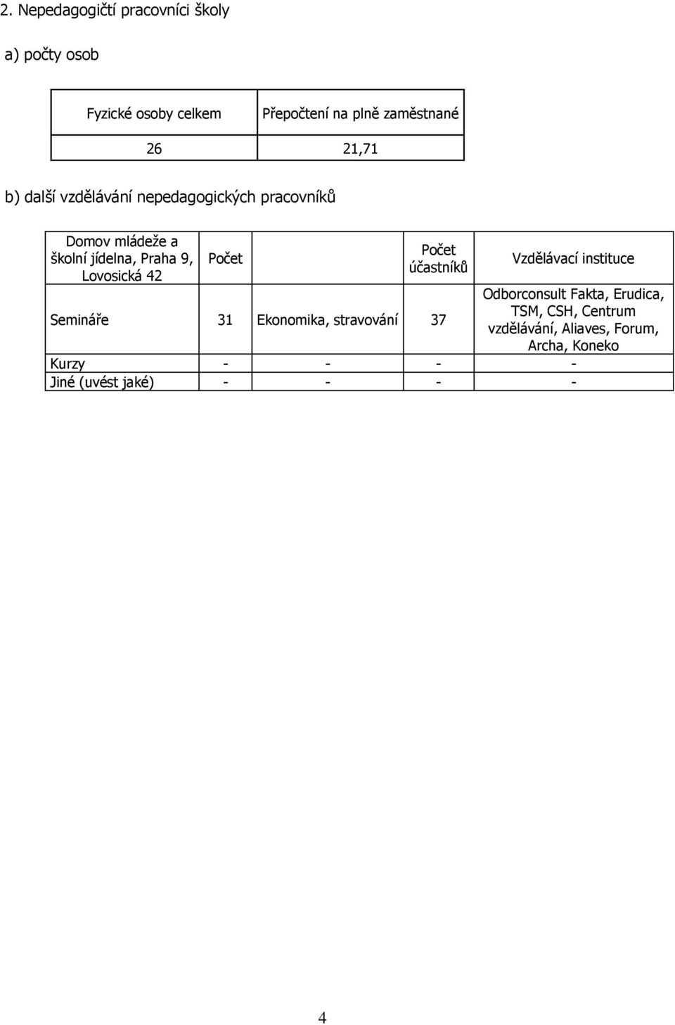 42 Počet Počet účastníků Vzdělávací instituce Semináře 31 Ekonomika, stravování 37 Odborconsult Fakta,