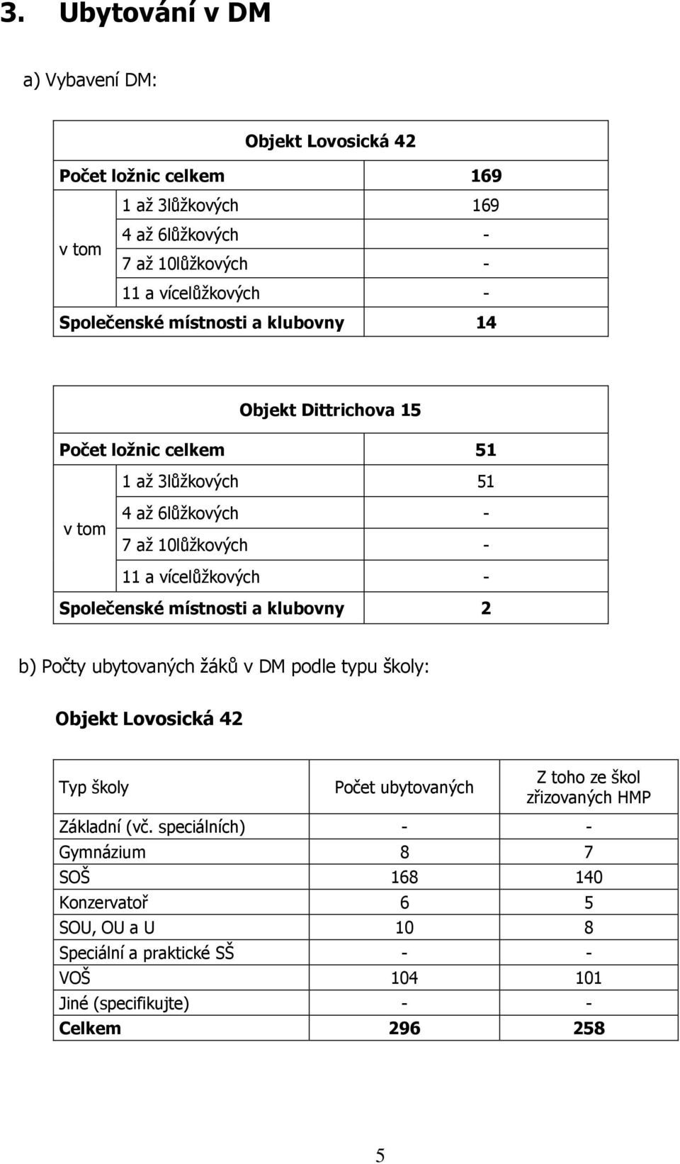 Společenské místnosti a klubovny 2 b) Počty ubytovaných žáků v DM podle typu školy: Objekt Lovosická 42 Typ školy Počet ubytovaných Z toho ze škol zřizovaných HMP