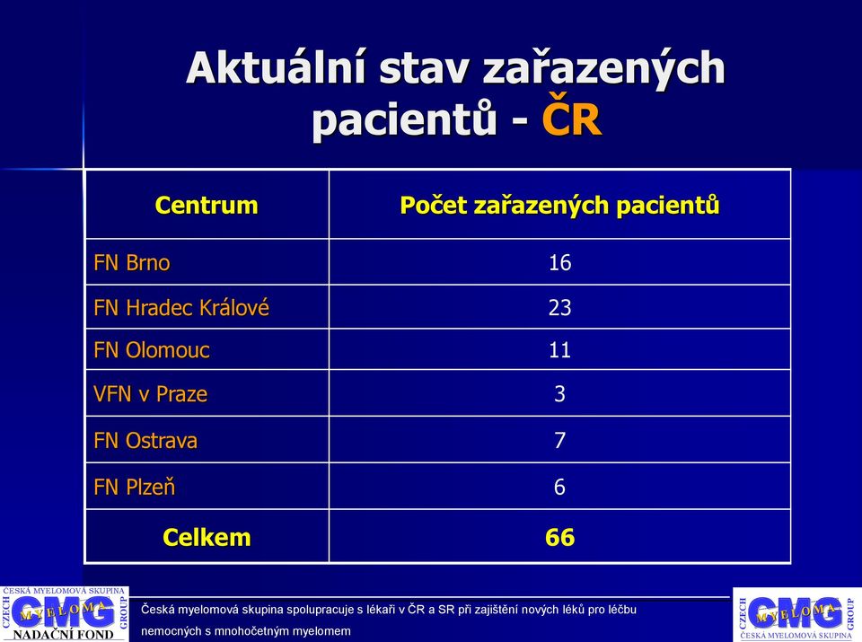 16 FN Hradec Králové 23 FN Olomouc 11 VFN