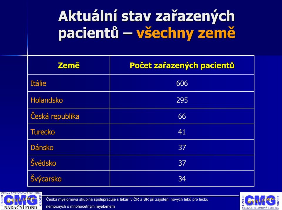 Itálie 606 Holandsko 295 Česká republika