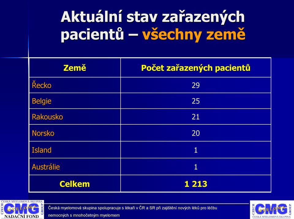 pacientů Řecko 29 Belgie 25 Rakousko