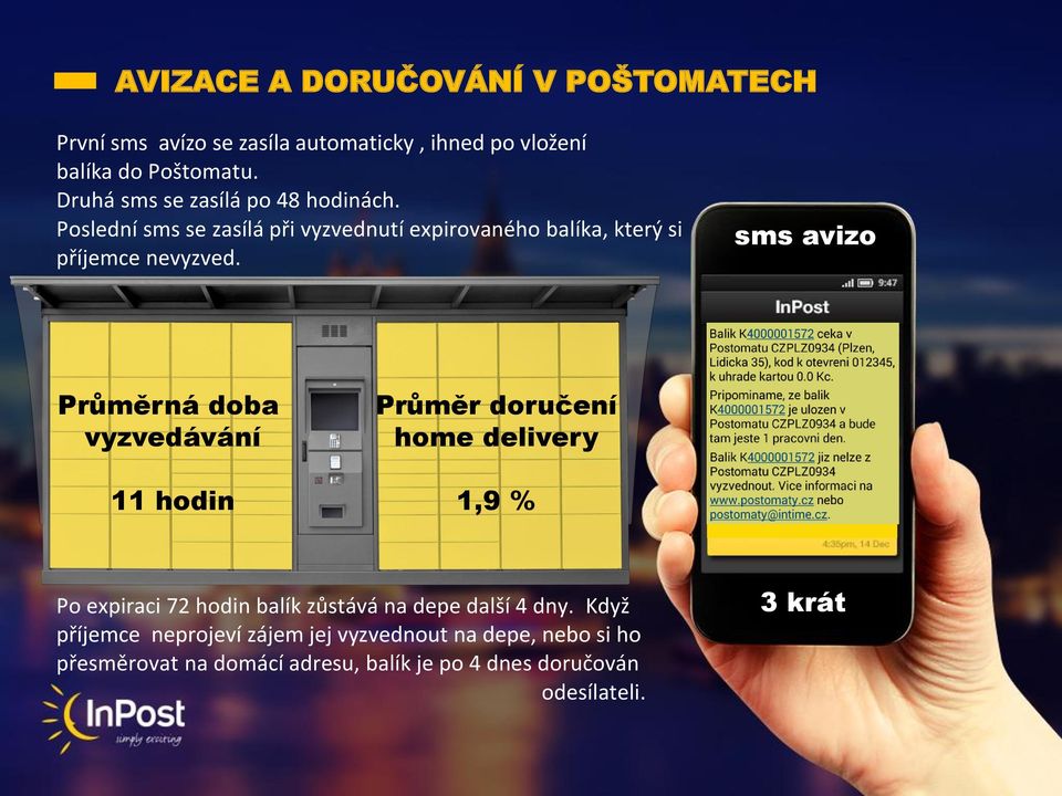 sms avizo Průměrná doba vyzvedávání 11 hodin Průměr doručení home delivery 1,9 % Po expiraci 72 hodin balík zůstává na depe