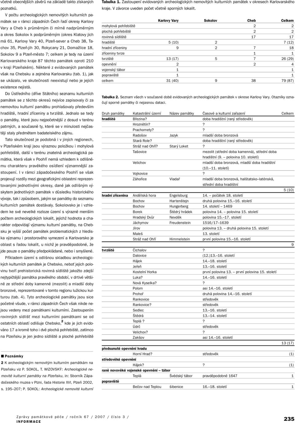 má 61, Karlovy Vary 40, PlzeÀ-sever a Cheb 38, Tachov 35, PlzeÀ-jih 30, Rokycany 21, DomaÏlice 18, Sokolov 9 a PlzeÀ-mûsto 7; celkem je tedy na území Karlovarského kraje 87 tûchto památek oproti 210