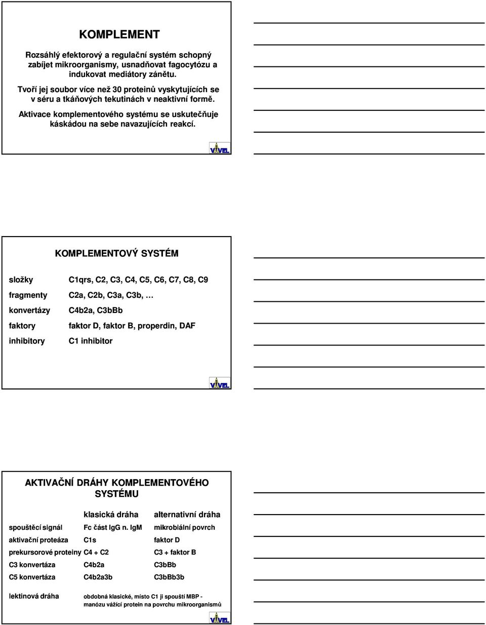 KOMPLEMENTOVÝ SYSTÉM složky fragmenty konvertázy faktory inhibitory C1qrs, C2, C3, C4, C5, C6, C7, C8, C9 C2a, C2b, C3a, C3b, C4b2a, C3bBb faktor D, faktor B, properdin, DAF C1 inhibitor AKTIVAČNÍ