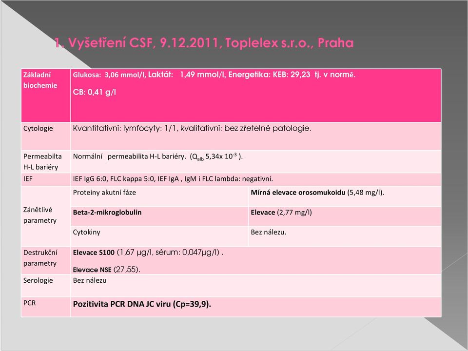 (Q alb 5,34x 10-3 ). IEF IgG 6:0, FLC kappa 5:0, IEF IgA, IgM i FLC lambda: negativní. Proteiny akutní fáze Mírná elevace orosomukoidu (5,48 mg/l).