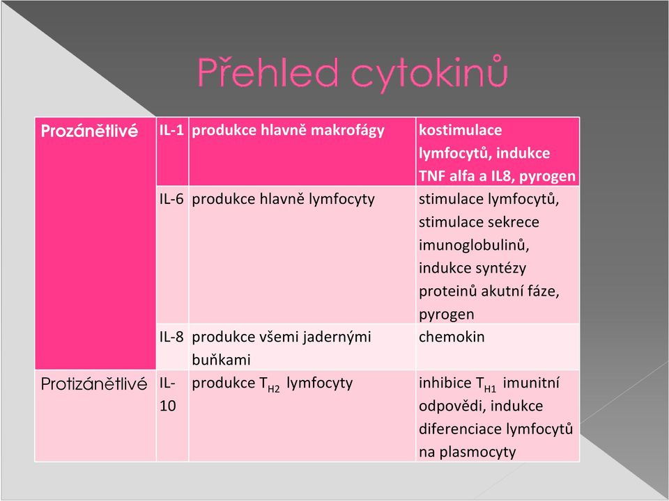 syntézy proteinů akutní fáze, pyrogen IL-8 produkce všemi jadernými buňkami chemokin Protizánětlivé