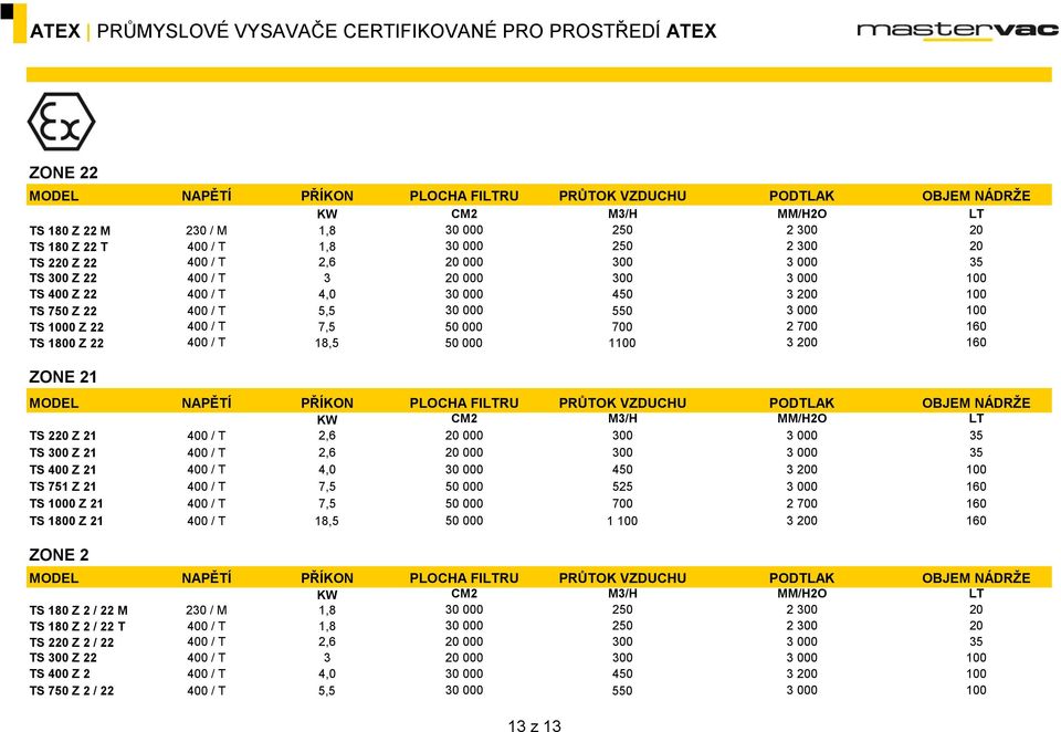 400 / T 5,5 30 000 550 3 000 100 TS 1000 Z 22 400 / T 7,5 50 000 700 2 700 160 TS 1800 Z 22 400 / T 18,5 50 000 1100 3 200 160 ZONE 21 MODEL NAPĚTÍ PŘÍKON PLOCHA FILTRU PRŮTOK VZDUCHU PODTLAK OBJEM