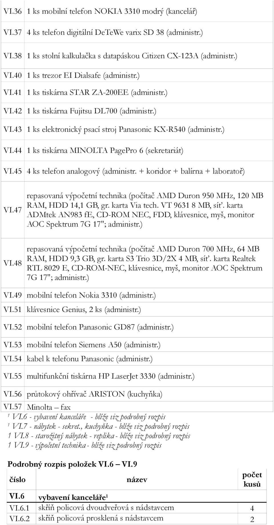 45 4 ks telefon analogový (administr. + koridor + balírna + laboratoř) VI.47 repasovaná výpočetní technika (počítač AMD Duron 950 MHz, 120 MB RAM, HDD 14,1 GB, gr. karta Via tech. VT 9631 8 MB, síť.