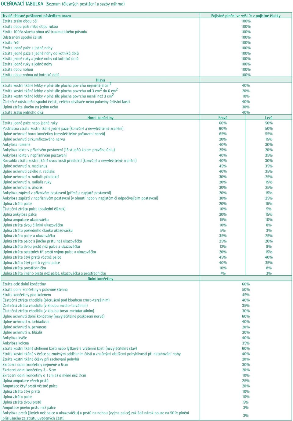 dolů 100% Ztráta jedné ruky a jedné nohy od kotníků dolů 100% Ztráta jedné ruky a jedné nohy 100% Ztráta obou nohou 100% Ztráta obou nohou od kotníků dolů 100% Hlava Ztráta kostní tkáně lebky v plné