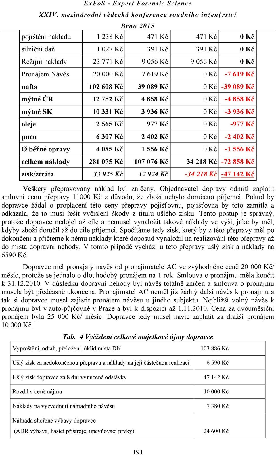 opravy 4 085 Kč 1 556 Kč 0 Kč -1 556 Kč celkem náklady 281 075 Kč 107 076 Kč 34 218 Kč -72 858 Kč zisk/ztráta 33 925 Kč 12 924 Kč -34 218 Kč -47 142 Kč Veškerý přepravovaný náklad byl zničený.