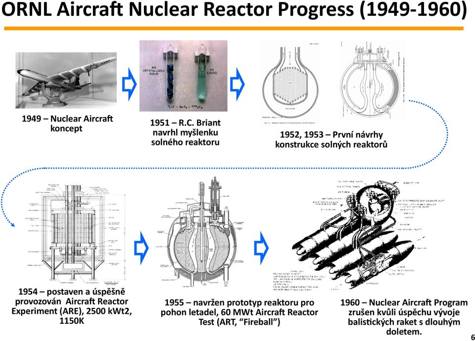 Briant navrhl myšlenku solného reaktoru 1952, 1953 První návrhy konstrukce solných reaktorů 1955 navržen prototyp