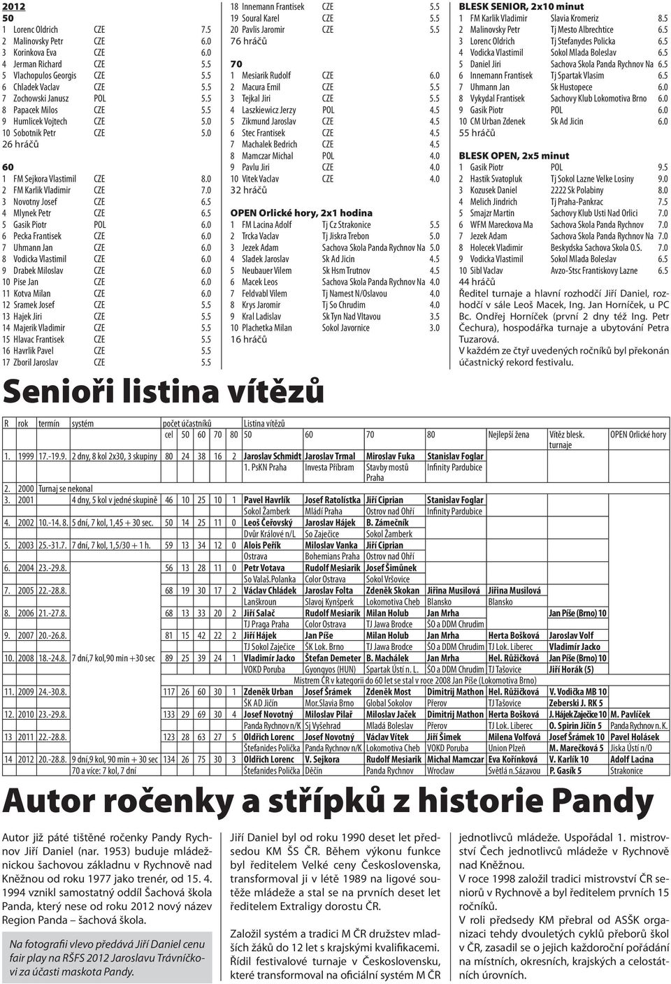 5 5 Gasik Piotr POL 6.0 6 Pecka Frantisek CZE 6.0 7 Uhmann Jan CZE 6.0 8 Vodicka Vlastimil CZE 6.0 9 Drabek Miloslav CZE 6.0 10 Pise Jan CZE 6.0 11 Kotva Milan CZE 6.0 12 Sramek Josef CZE 5.