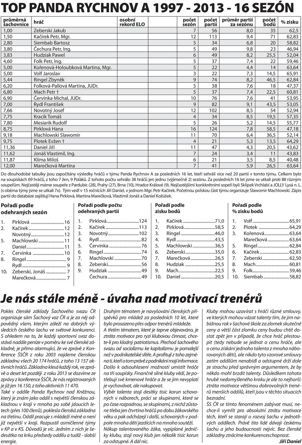 5 37 7,4 22 59,46 5,00 Kořenová-Holoubková Martina, Mgr. 5 22 4,4 14 63,64 5,00 Volf Jaroslav 3 22 7,3 14,5 65,91 5,44 Ringel Zbyněk 9 74 8,2 46,5 62,84 6,20 Folková-Pallová Martina, JUDr.