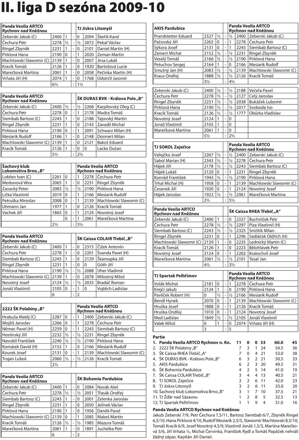 Odstrčil Jaromír 6½ : 1½ ŠK DURAS BVK - Královo Pole B Zeberski Jakub (C) 2400 ½ - ½ 2268 Karpilovský Oleg (C) Čechura Petr 2278 0-1 2178 Mudra Tomáš Siembab Bartosz (C) 2243 1-0 2188 Tajovský Martin