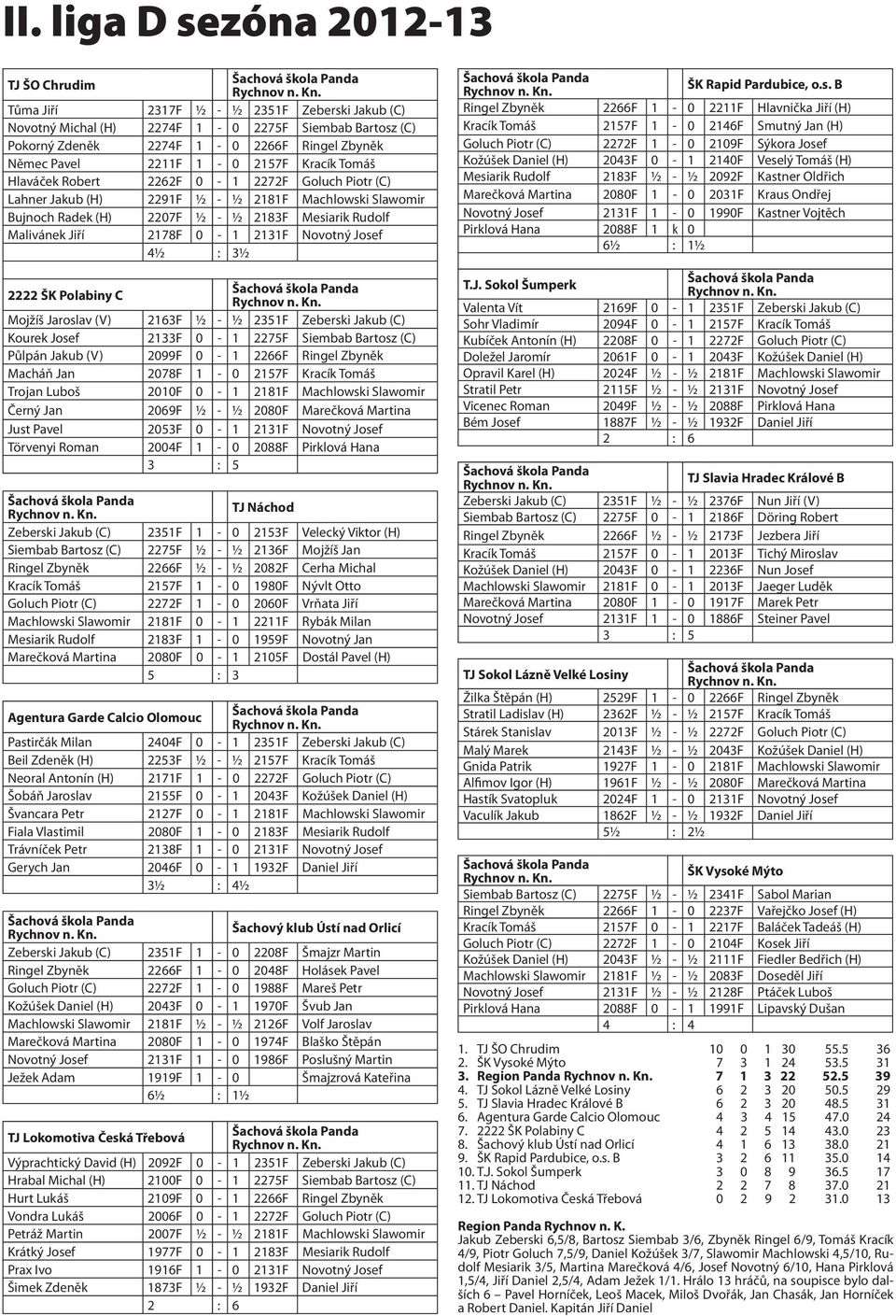 2178F 0-1 2131F Novotný Josef 4½ : 3½ 2222 ŠK Polabiny C Mojžíš Jaroslav (V) 2163F ½ - ½ 2351F Zeberski Jakub (C) Kourek Josef 2133F 0-1 2275F Siembab Bartosz (C) Půlpán Jakub (V) 2099F 0-1 2266F