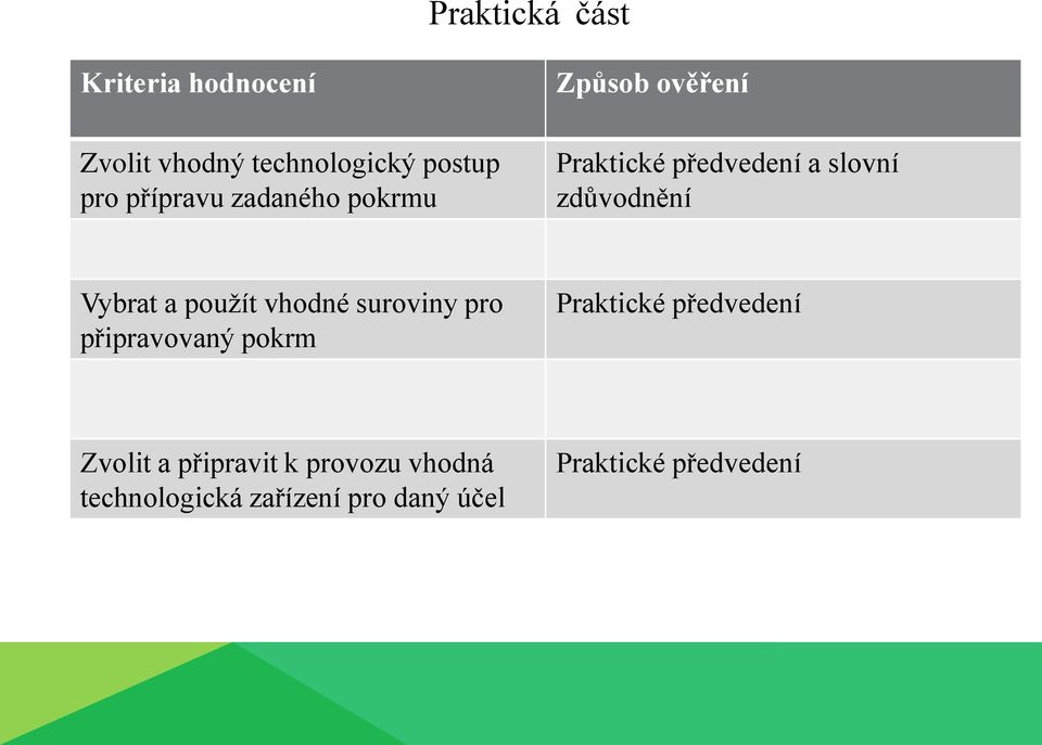 Vybrat a použít vhodné suroviny pro připravovaný pokrm Praktické předvedení