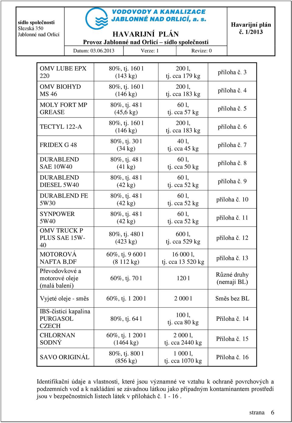 cca 45 kg příloha č. 7 DURABLEND SAE 10W40 80%, tj. 48 l (41 kg) 60 l, tj. cca 50 kg příloha č. 8 DURABLEND DIESEL 5W40 80%, tj. 48 l (42 kg) 60 l, tj. cca 52 kg příloha č.