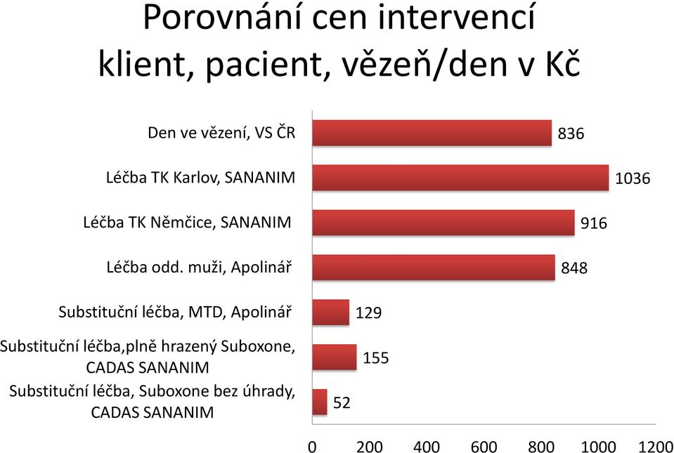 muži, Apolinář 848 916 Substituční léčba, MTD, Apolinář Substituční léčba,plně hrazený