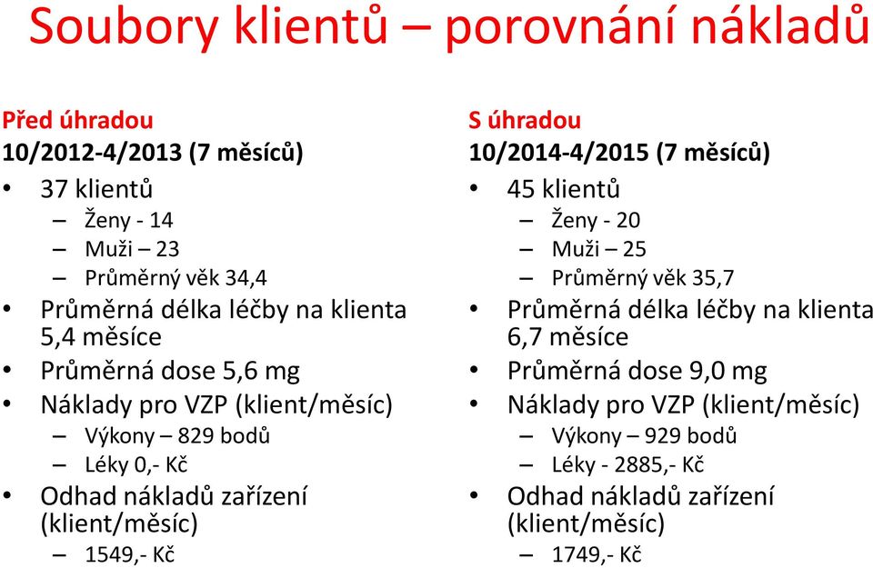 (klient/měsíc) 1549,- Kč S úhradou 10/2014-4/2015 (7 měsíců) 45 klientů Ženy - 20 Muži 25 Průměrný věk 35,7 Průměrná délka léčby na