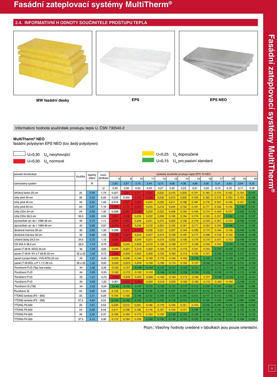 prostupu U<0,25 U<0,15 U N doporučené U N pro pasivní standard výsledný součinitel prostupu tepla EPS 70 NEO 8 9 10 11 12 13 14 15 16 17 18 19 20 samostatný systém R 2,50 2,81 3,13 3,44 3,75 4,06