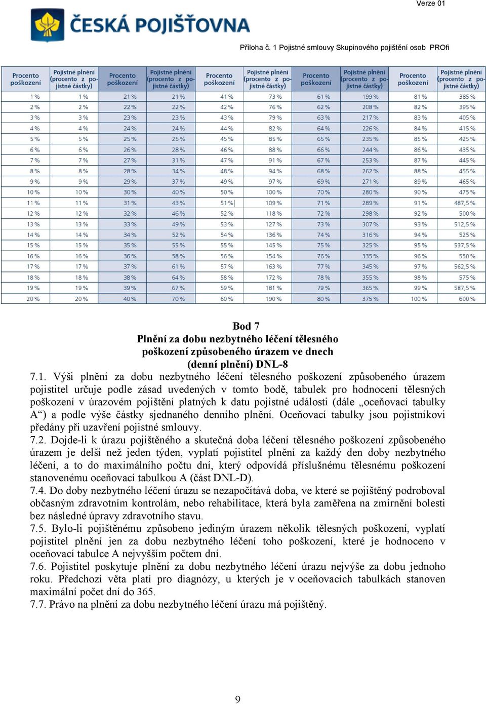 platných k datu pojistné události (dále oceňovací tabulky A ) a podle výše částky sjednaného denního plnění. Oceňovací tabulky jsou pojistníkovi předány při uzavření pojistné smlouvy. 7.2.