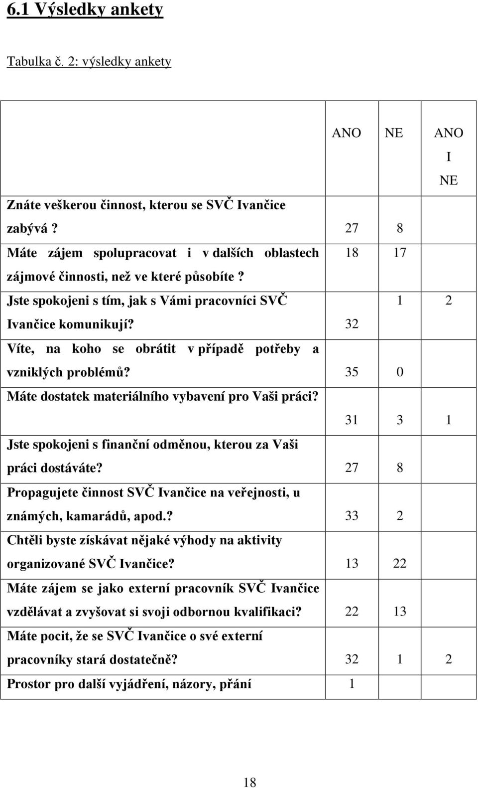 32 Víte, na koho se obrátit v případě potřeby a vzniklých problémů? 35 0 Máte dostatek materiálního vybavení pro Vaši práci? 31 3 1 Jste spokojeni s finanční odměnou, kterou za Vaši práci dostáváte?