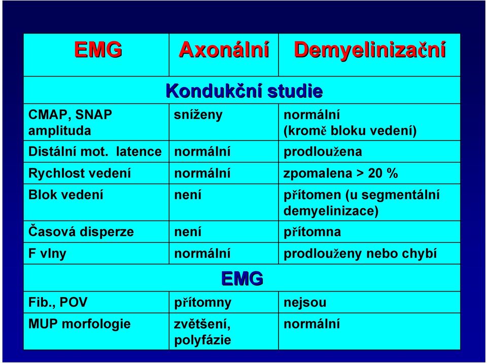 latence normální prodloužena Rychlost vedení normální zpomalena > 20 % Blok vedení není přítomen