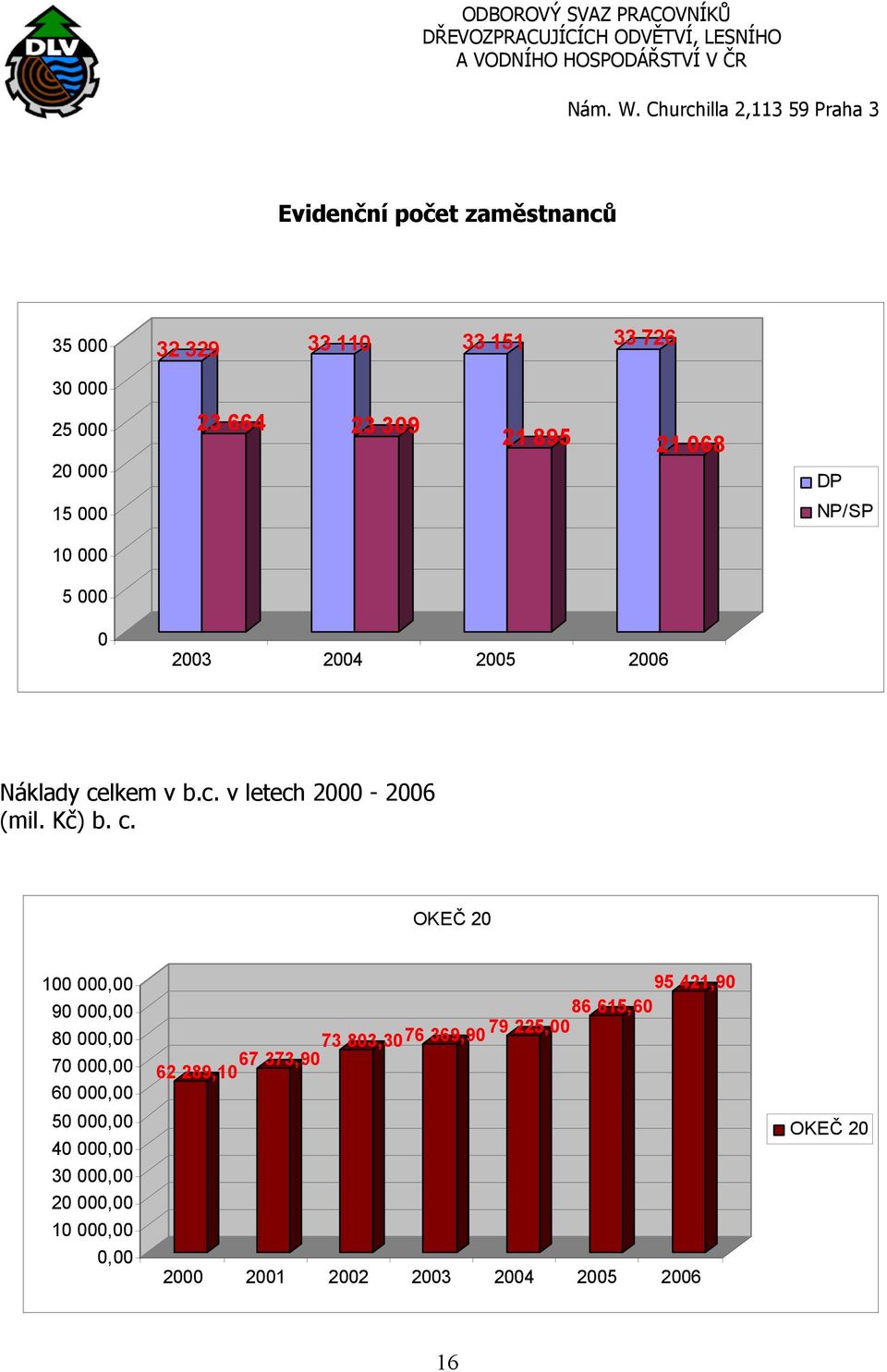 lkem v b.c. v letech 2000-2006 (mil. Kč) b. c.