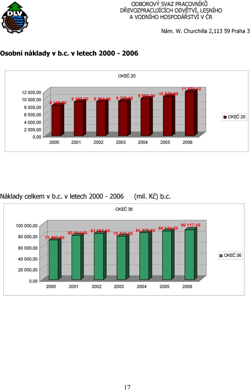 107,70 9 204,80 9 378,60 9 983,20 10 539,90 2000 2001 2002 2003 2004 2005 2006 OKEČ 20 Náklady ce