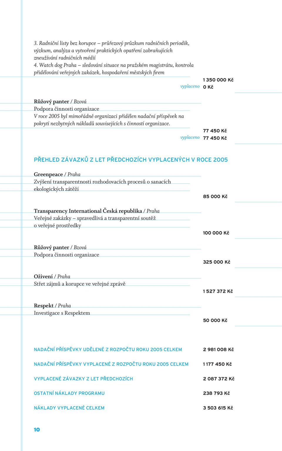 organizace V roce 2005 byl mimořádně organizaci přidělen nadační příspěvek na pokrytí nezbytných nákladů souvisejících s činností organizace.