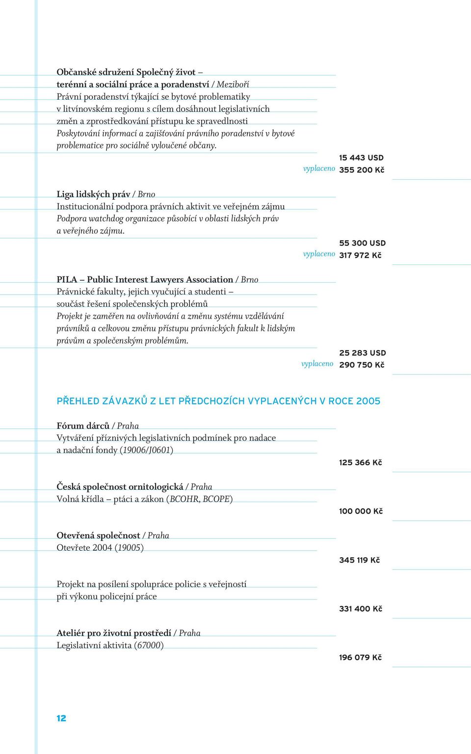 15 443 USD vyplaceno 355 200 Kč Liga lidských práv / Brno Institucionální podpora právních aktivit ve veřejném zájmu Podpora watchdog organizace působící v oblasti lidských práv a veřejného zájmu.