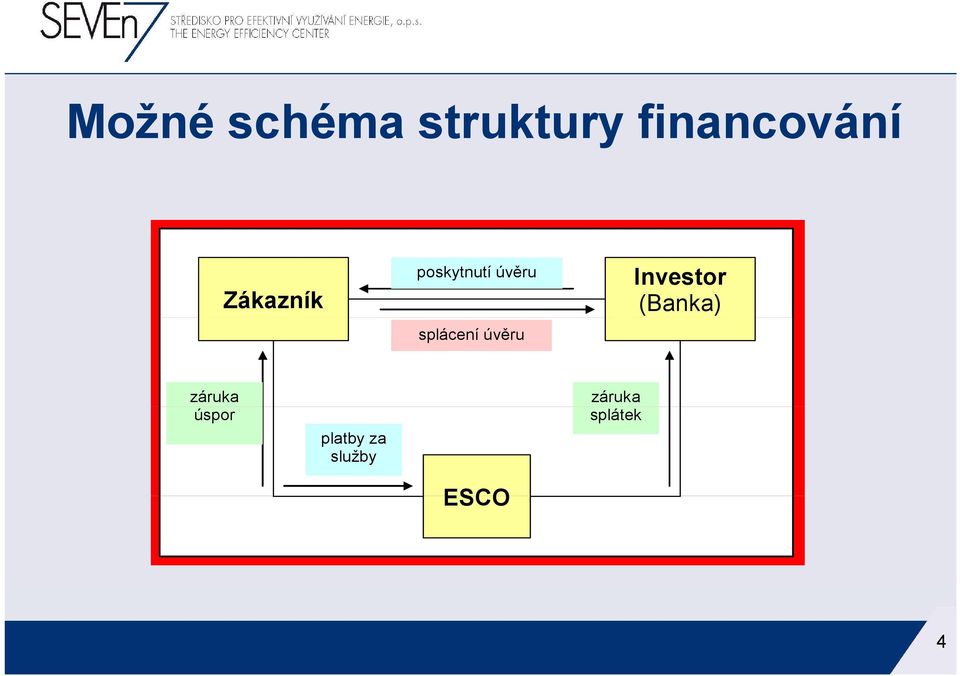 úvěru Investor (Banka) záruka úspor