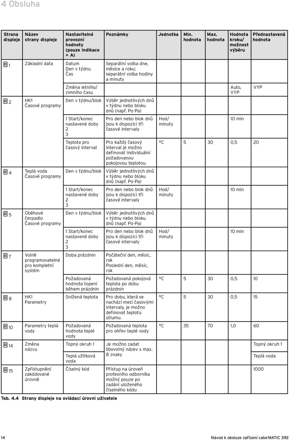 programy 1 Start/konec nastavené doby 2 3 7 Volně programovatelné pro kompletní systém 8 HK1 Parametry 10 Parametry teplá vody 14 Změna názvu 15 Zpřístupnění zakódované úrovně Doba prázdnin