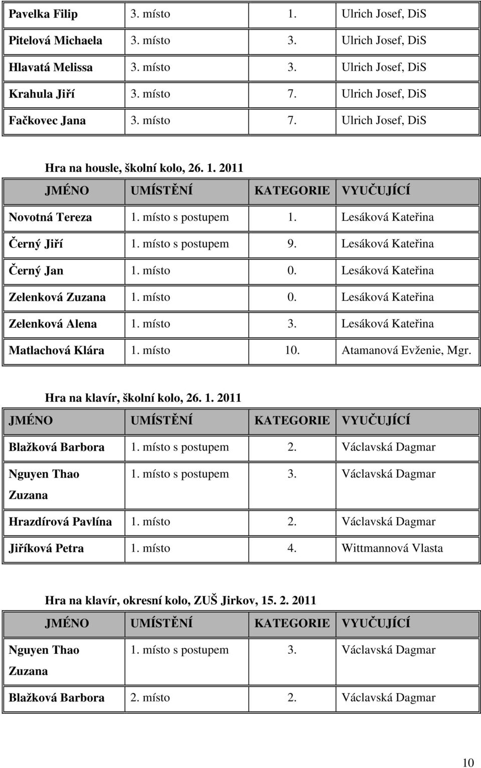 Lesáková Kateřina Černý Jan 1. místo 0. Lesáková Kateřina Zelenková Zuzana 1. místo 0. Lesáková Kateřina Zelenková Alena 1. místo 3. Lesáková Kateřina Matlachová Klára 1. místo 10.