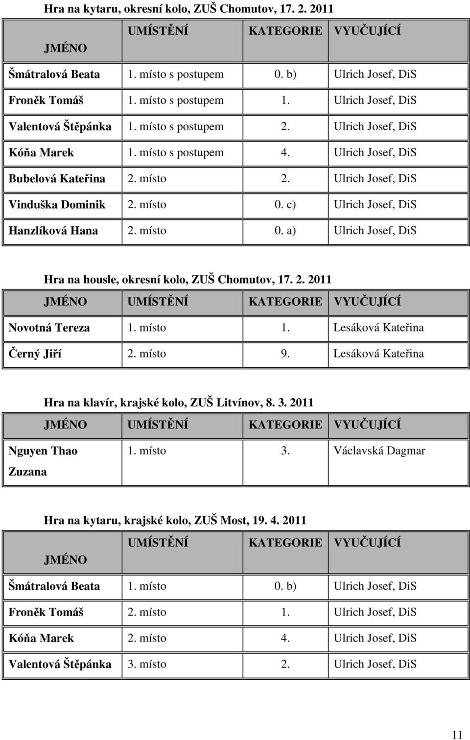 místo 0. c) Ulrich Josef, DiS Hanzlíková Hana 2. místo 0. a) Ulrich Josef, DiS Hra na housle, okresní kolo, ZUŠ Chomutov, 17. 2. 2011 JMÉNO UMÍSTĚNÍ KATEGORIE VYUČUJÍCÍ Novotná Tereza 1. místo 1.