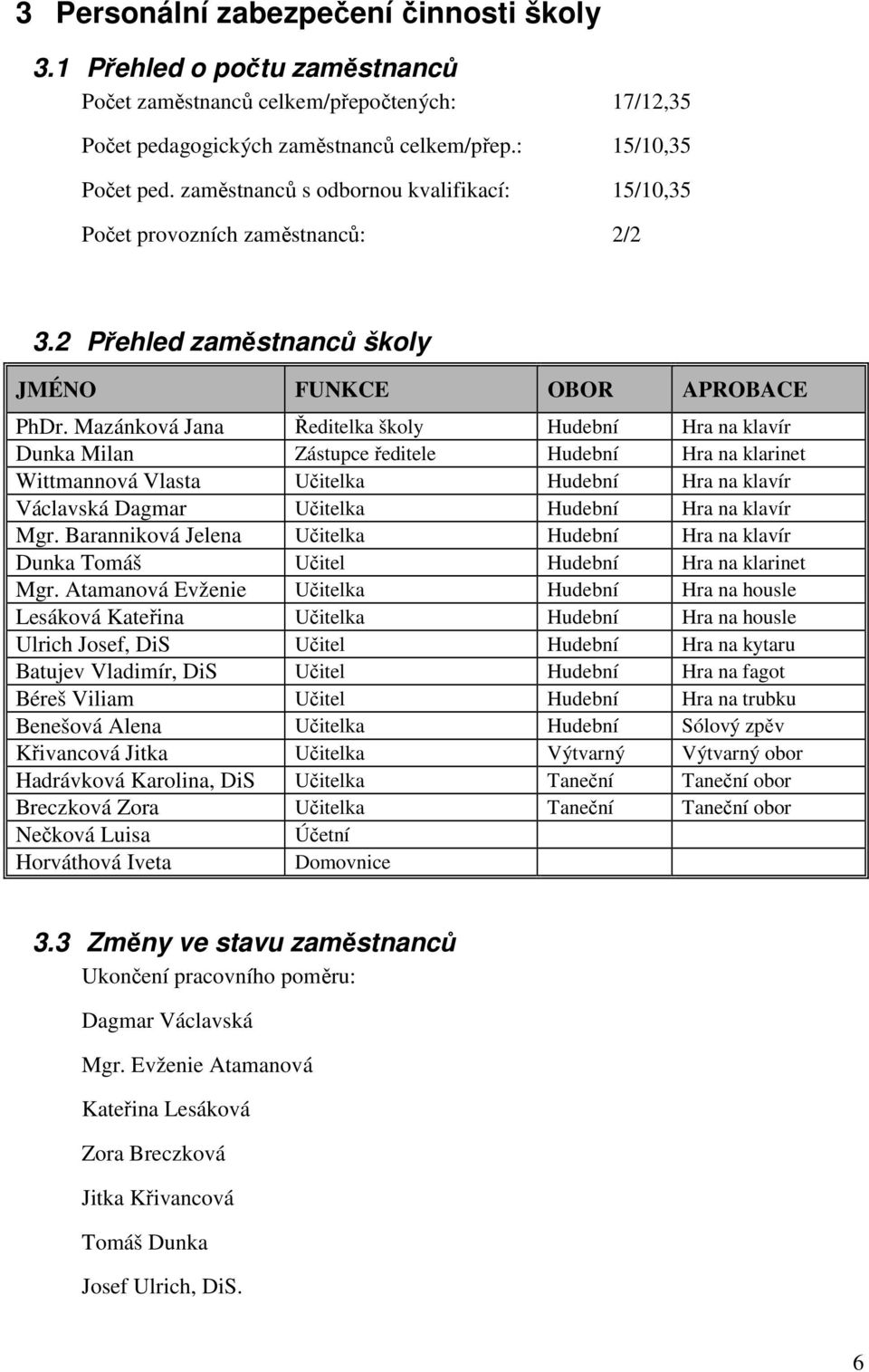 Mazánková Jana Ředitelka školy Hudební Hra na klavír Dunka Milan Zástupce ředitele Hudební Hra na klarinet Wittmannová Vlasta Učitelka Hudební Hra na klavír Václavská Dagmar Učitelka Hudební Hra na