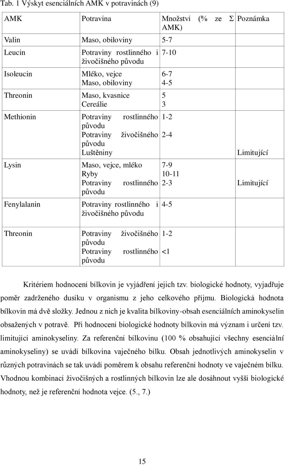 původu Potraviny rostlinného i živočišného původu 5 3 Poznámka Limitující 7-9 10-11 2-3 Limitující 4-5 Threonin Potraviny živočišného původu Potraviny rostlinného původu 1-2 <1 Kritériem hodnocení