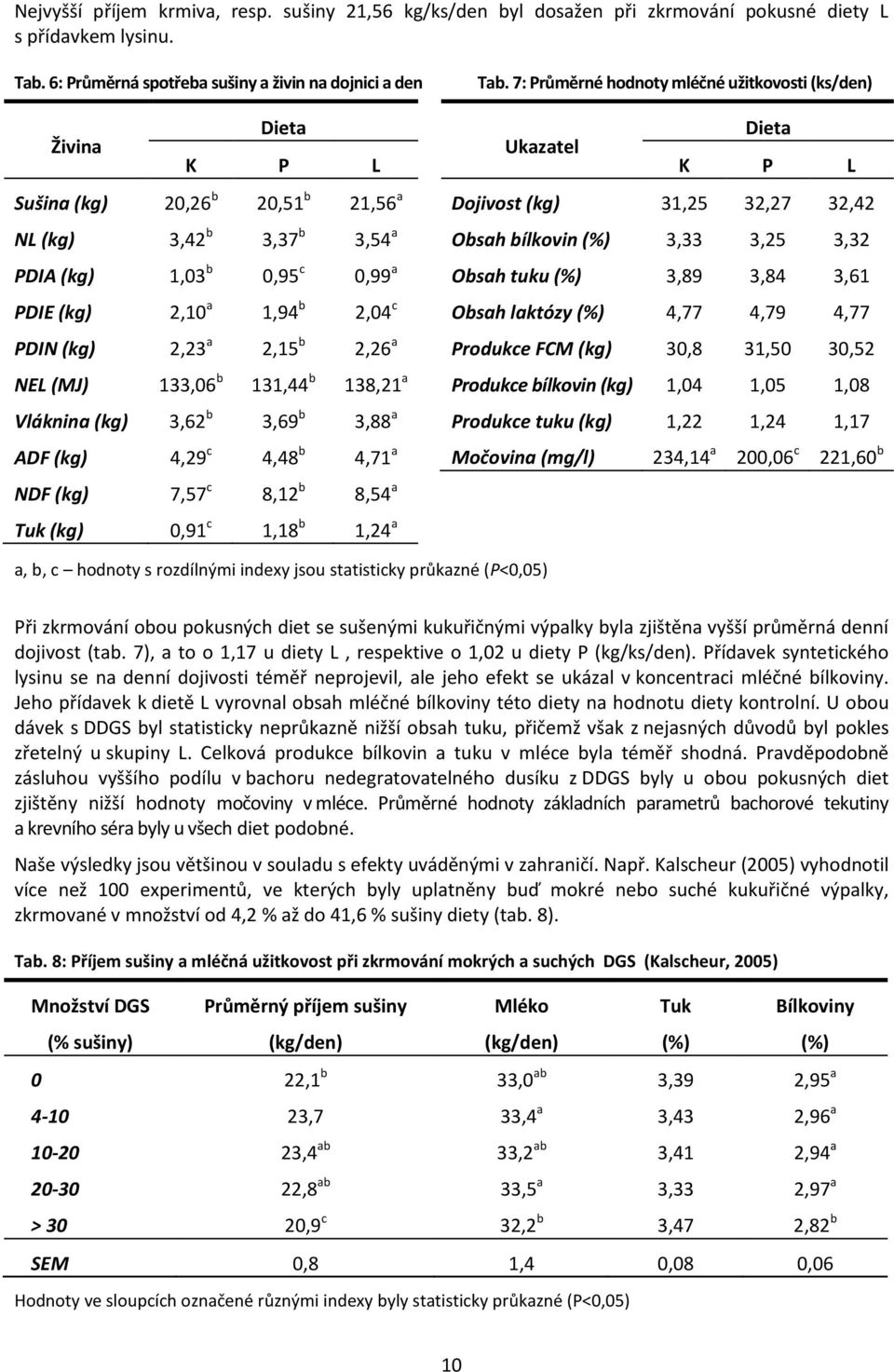 PDIN (kg) 2,23 a 2,15 b 2,26 a NEL (MJ) 133,06 b 131,44 b 138,21 a Vláknina (kg) 3,62 b 3,69 b 3,88 a ADF (kg) 4,29 c 4,48 b 4,71 a NDF (kg) 7,57 c 8,12 b 8,54 a Tuk (kg) 0,91 c 1,18 b 1,24 a Tab.