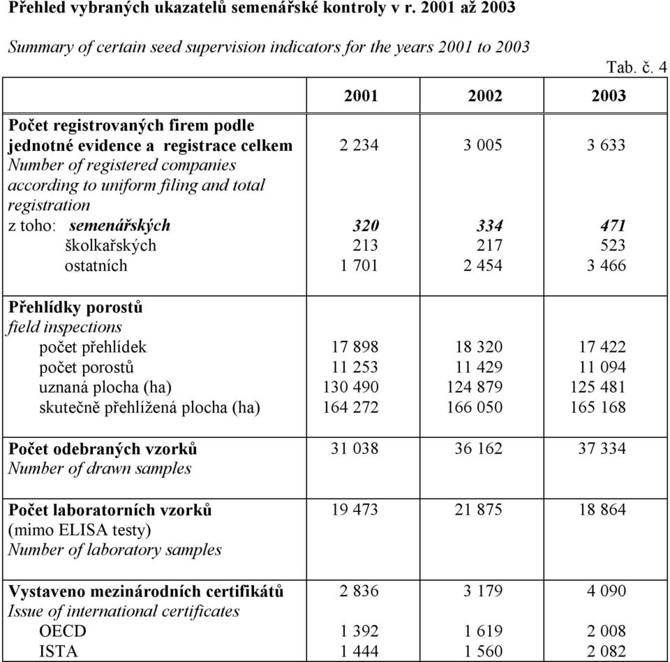 to uniform filing and total registration z toho: semenářských školkařských ostatních 2001 2002 2003 2 234 320 213 1 701 3 005 334 217 2 454 Tab. č.