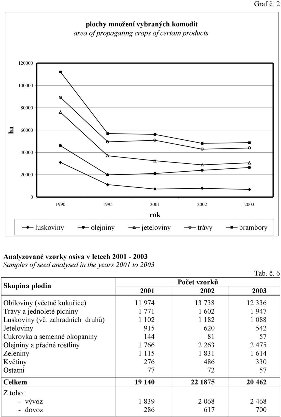 trávy brambory Analyzované vzorky osiva v letech 2001-2003 Samples of seed analysed in the years 2001 to 2003 Tab. č.