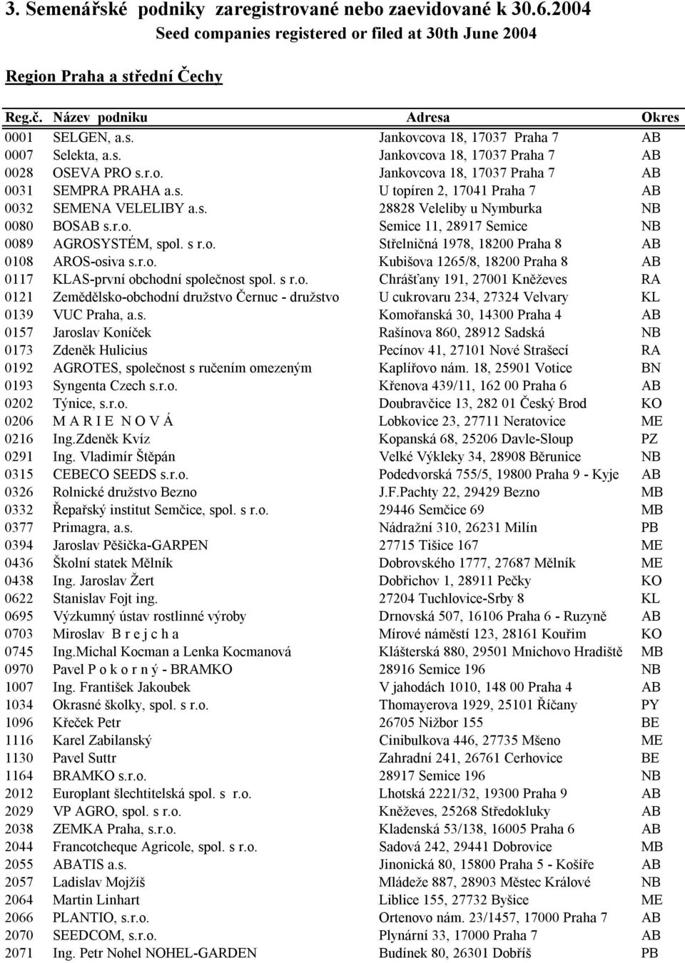 r.o. Semice 11, 28917 Semice NB 0089 AGROSYSTÉM, spol. s r.o. Střelničná 1978, 18200 Praha 8 AB 0108 AROS-osiva s.r.o. Kubišova 1265/8, 18200 Praha 8 AB 0117 KLAS-první obchodní společnost spol. s r.o. Chrášťany 191, 27001 Kněževes RA 0121 Zemědělsko-obchodní družstvo Černuc - družstvo U cukrovaru 234, 27324 Velvary KL 0139 VUC Praha, a.