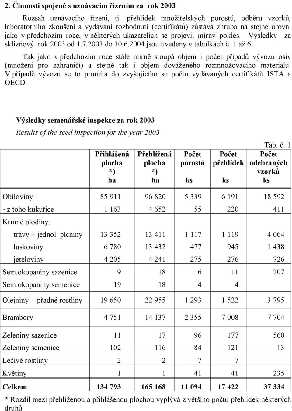 mírný pokles. Výsledky za sklizňový rok 2003 od 1.7.2003 do 30.6.2004 jsou uvedeny v tabulkách č. 1 až 6.