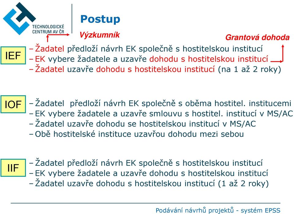 institucí v MS/AC Žadatel uzavře dohodu se hostitelskou institucí v MS/AC Obě hostitelské instituce uzavřou dohodu mezi sebou IIF Žadatel předloží návrh EK společně s