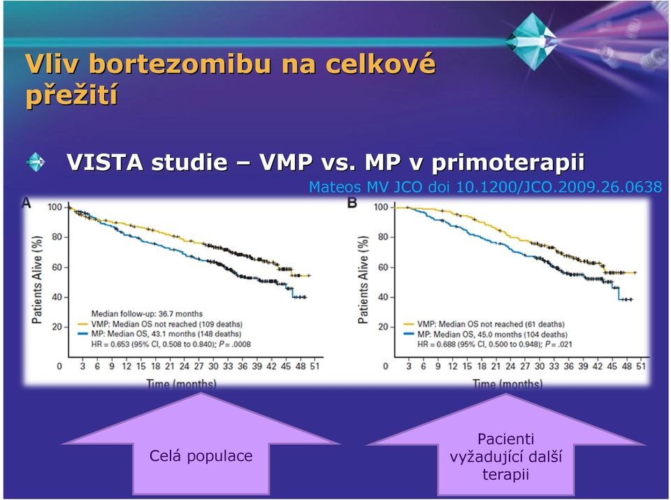 MP v primoterapii Mateos MV JCO doi 10.