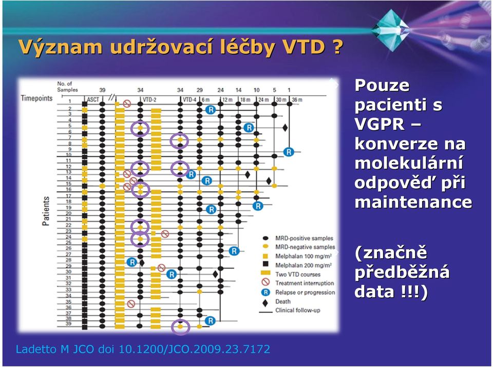 molekulárn rní odpověď při maintenance