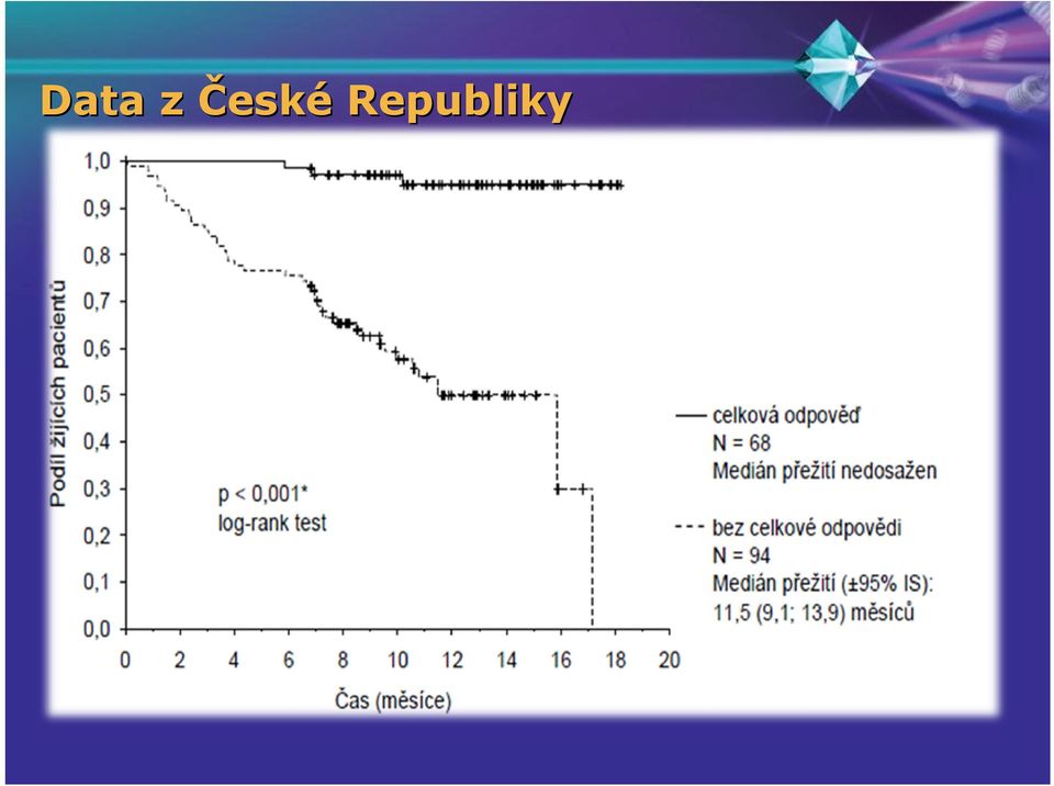 9,7-90,0 mg/m2 Pacienti bez OR (MR, SD, PG) N 94 průměr 4,7 cyklů 38,0 mg/m2 SD